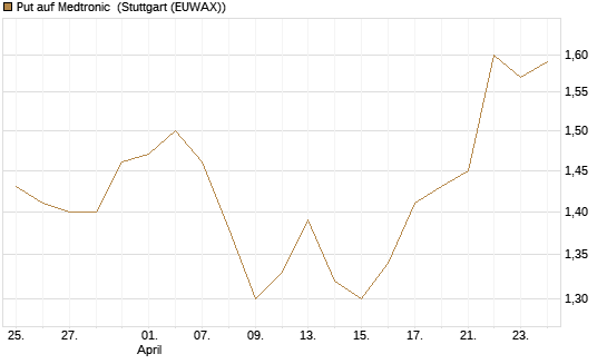 Put auf Medtronic [J.P. Morgan Structured Products B.V.] Chart