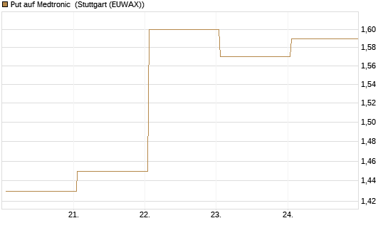 Put auf Medtronic [J.P. Morgan Structured Products B.V.] Chart