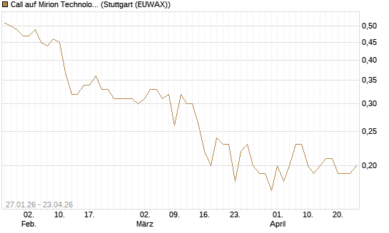Call auf Mirion Technologies Inc [J.P. Morgan Structured Products B.V.] Chart