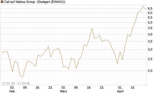 Call auf Nebius Group [J.P. Morgan Structured Products B.V.] Chart