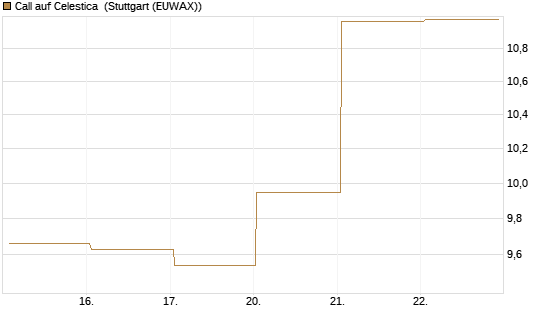 Call auf Celestica [J.P. Morgan Structured Products B.V.] Chart
