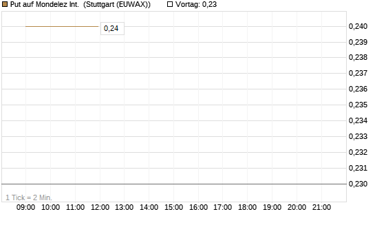 Put auf Mondelez Int. [J.P. Morgan Structured Products B.V.] Chart