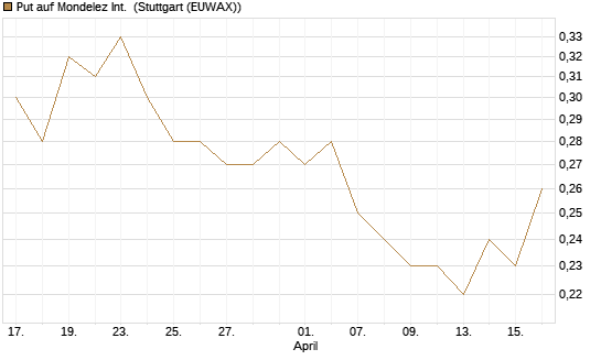 Put auf Mondelez Int. [J.P. Morgan Structured Products B.V.] Chart