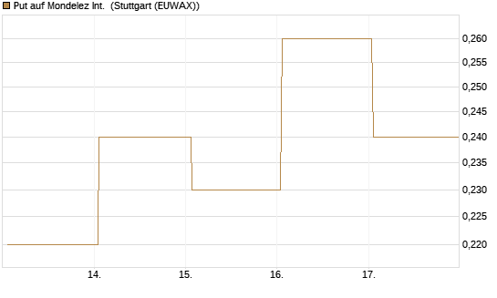 Put auf Mondelez Int. [J.P. Morgan Structured Products B.V.] Chart