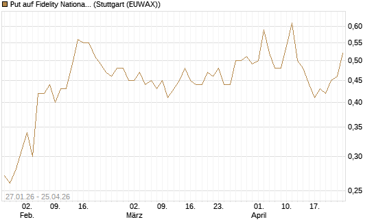 Put auf Fidelity National Information Services [J.P. Morgan Structured Products B.V.] Chart