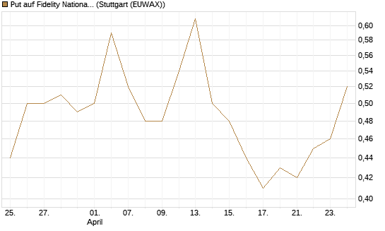 Put auf Fidelity National Information Services [J.P. Morgan Structured Products B.V.] Chart