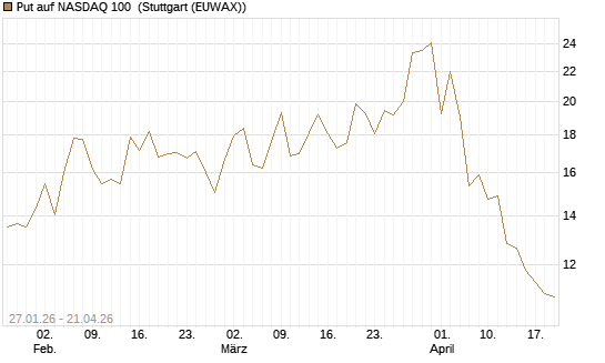 Put auf NASDAQ 100 [J.P. Morgan Structured Products B.V.] Chart