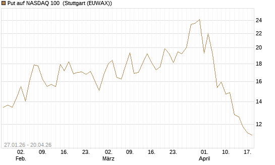Put auf NASDAQ 100 [J.P. Morgan Structured Products B.V.] Chart