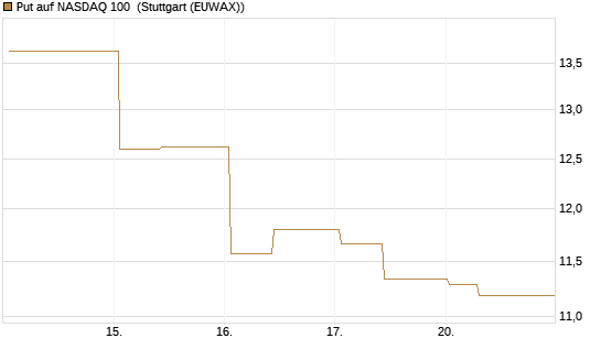 Put auf NASDAQ 100 [J.P. Morgan Structured Products B.V.] Chart