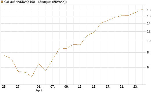Call auf NASDAQ 100 [J.P. Morgan Structured Products B.V.] Chart