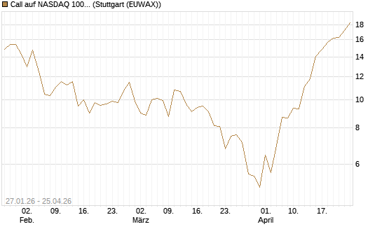Call auf NASDAQ 100 [J.P. Morgan Structured Products B.V.] Chart