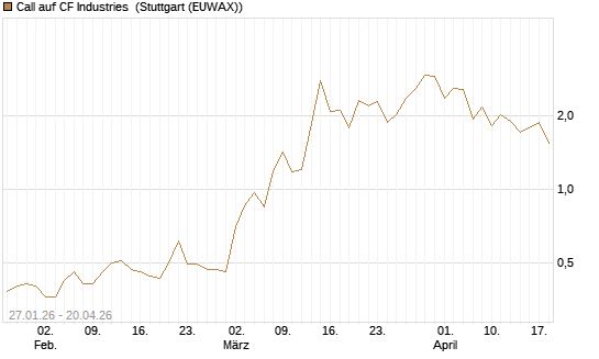 Call auf CF Industries [J.P. Morgan Structured Products B.V.] Chart