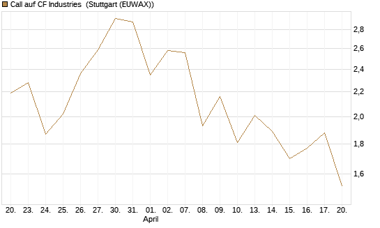 Call auf CF Industries [J.P. Morgan Structured Products B.V.] Chart