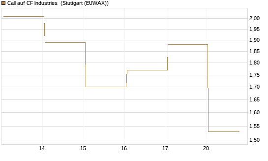Call auf CF Industries [J.P. Morgan Structured Products B.V.] Chart
