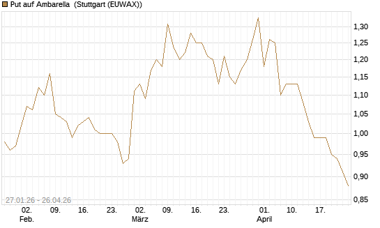 Put auf Ambarella [J.P. Morgan Structured Products B.V.] Chart