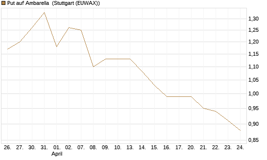 Put auf Ambarella [J.P. Morgan Structured Products B.V.] Chart
