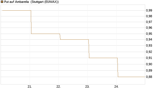 Put auf Ambarella [J.P. Morgan Structured Products B.V.] Chart