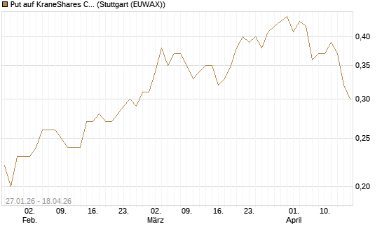 Put auf KraneShares CSI China Internet ETF [J.P. Morgan Structured Products B.V.] Chart