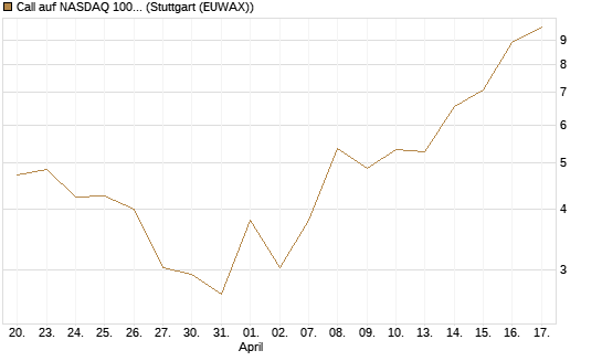Call auf NASDAQ 100 [J.P. Morgan Structured Products B.V.] Chart