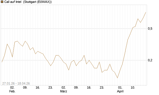 Call auf Intel [J.P. Morgan Structured Products B.V.] Chart