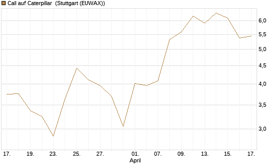 Call auf Caterpillar [J.P. Morgan Structured Products B.V.] Chart
