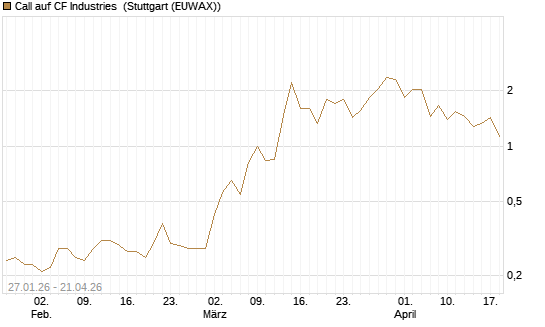 Call auf CF Industries [J.P. Morgan Structured Products B.V.] Chart