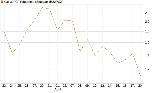 Call auf CF Industries [J.P. Morgan Structured Products B.V.] Chart
