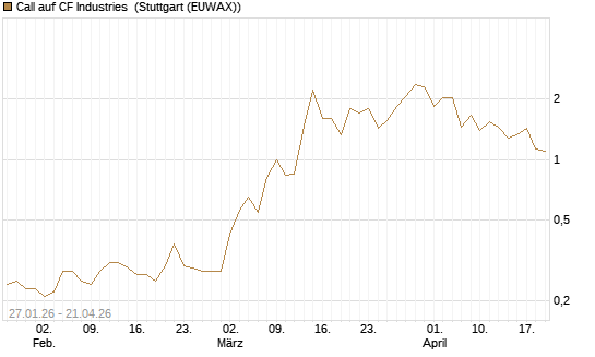 Call auf CF Industries [J.P. Morgan Structured Products B.V.] Chart