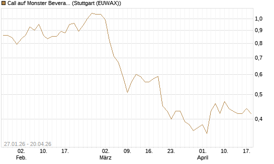 Call auf Monster Beverage [J.P. Morgan Structured Products B.V.] Chart