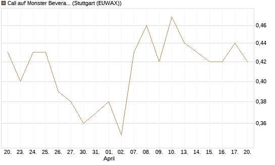Call auf Monster Beverage [J.P. Morgan Structured Products B.V.] Chart