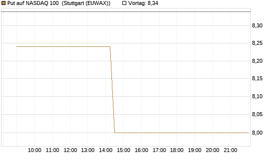 Put auf NASDAQ 100 [J.P. Morgan Structured Products B.V.] Chart