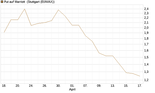 Put auf Marriott [J.P. Morgan Structured Products B.V.] Chart