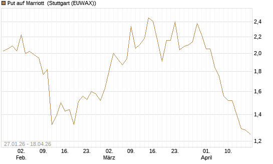 Put auf Marriott [J.P. Morgan Structured Products B.V.] Chart