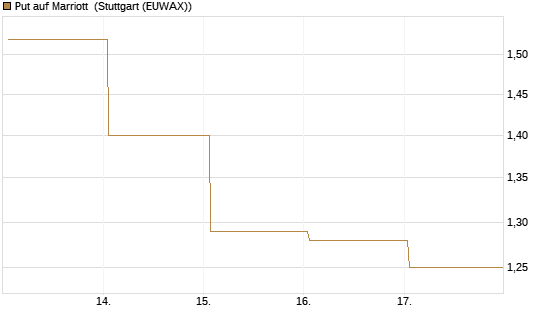 Put auf Marriott [J.P. Morgan Structured Products B.V.] Chart