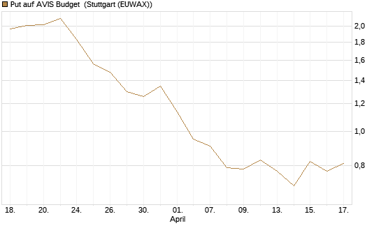 Put auf AVIS Budget [J.P. Morgan Structured Products B.V.] Chart