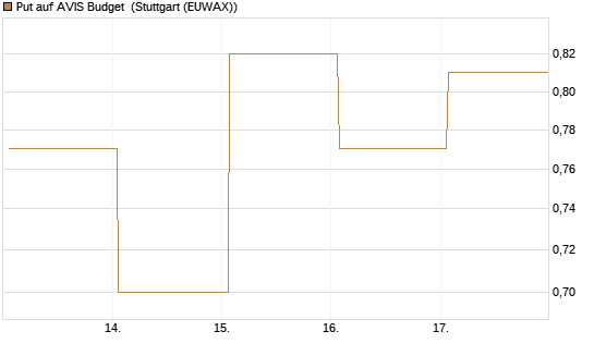 Put auf AVIS Budget [J.P. Morgan Structured Products B.V.] Chart