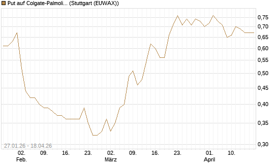 Put auf Colgate-Palmolive [J.P. Morgan Structured Products B.V.] Chart