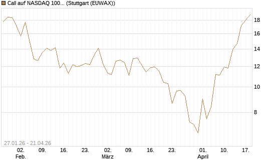 Call auf NASDAQ 100 [J.P. Morgan Structured Products B.V.] Chart