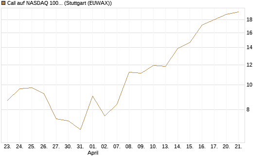Call auf NASDAQ 100 [J.P. Morgan Structured Products B.V.] Chart
