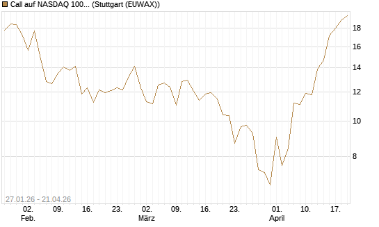Call auf NASDAQ 100 [J.P. Morgan Structured Products B.V.] Chart