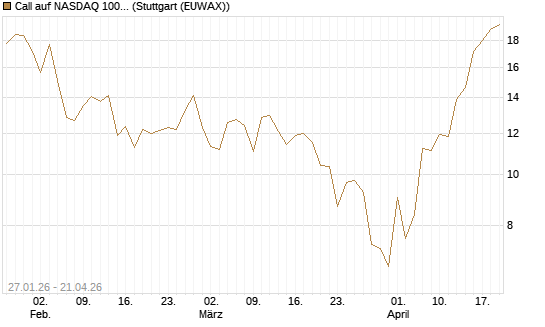 Call auf NASDAQ 100 [J.P. Morgan Structured Products B.V.] Chart