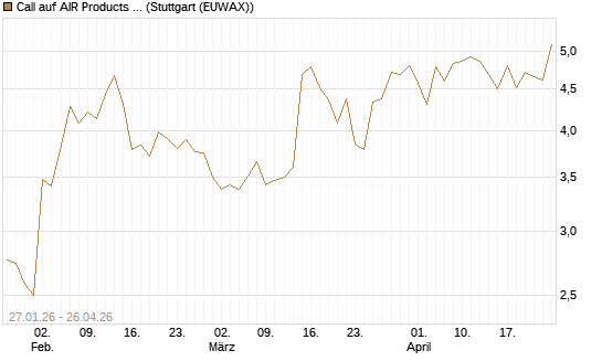 Call auf AIR Products & Chemicals [J.P. Morgan Structured Products B.V.] Chart