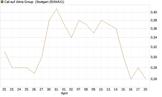 Call auf Altria Group [J.P. Morgan Structured Products B.V.] Chart