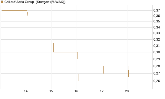Call auf Altria Group [J.P. Morgan Structured Products B.V.] Chart