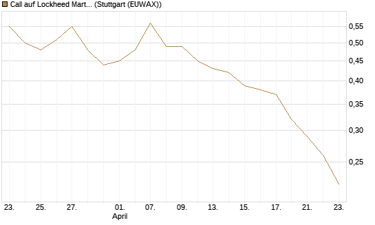 Call auf Lockheed Martin [J.P. Morgan Structured Products B.V.] Chart