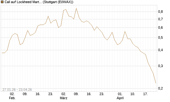 Call auf Lockheed Martin [J.P. Morgan Structured Products B.V.] Chart