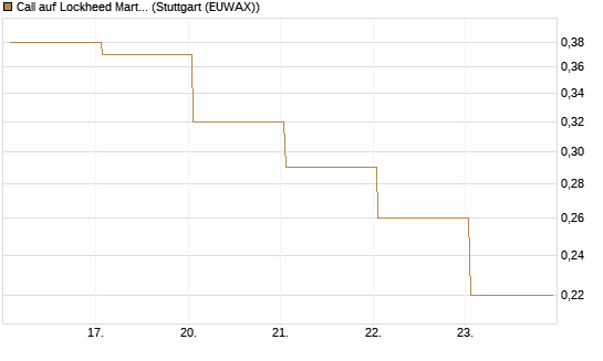 Call auf Lockheed Martin [J.P. Morgan Structured Products B.V.] Chart