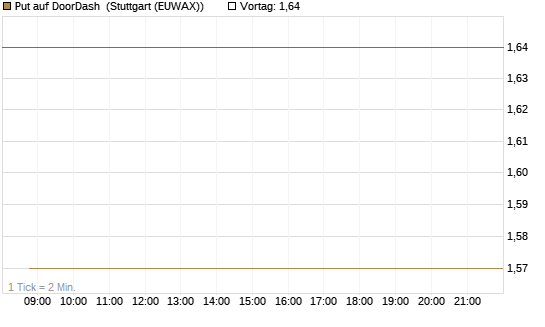 Put auf DoorDash [J.P. Morgan Structured Products B.V.] Chart