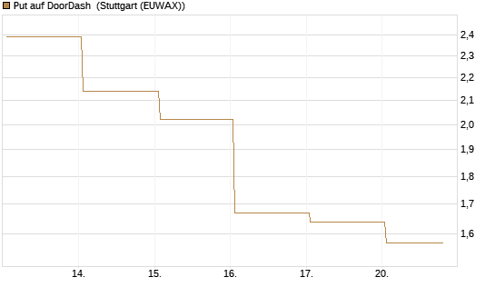 Put auf DoorDash [J.P. Morgan Structured Products B.V.] Chart