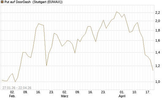 Put auf DoorDash [J.P. Morgan Structured Products B.V.] Chart